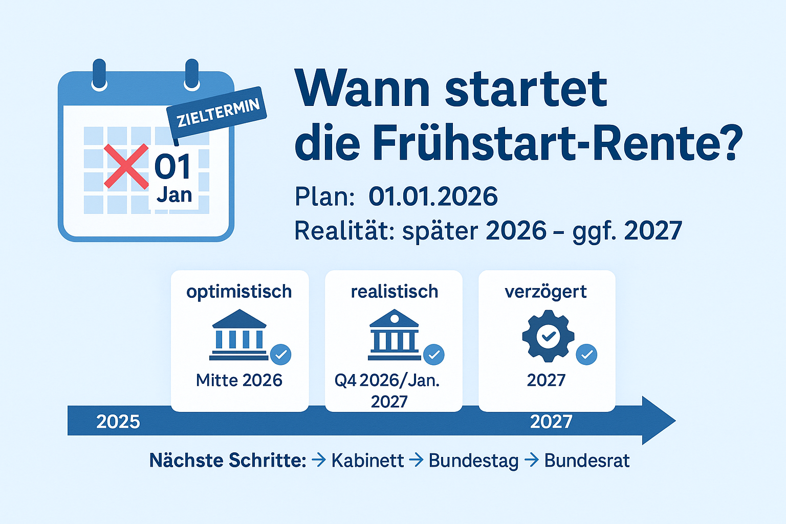 Wann startet die Frühstart-Rente