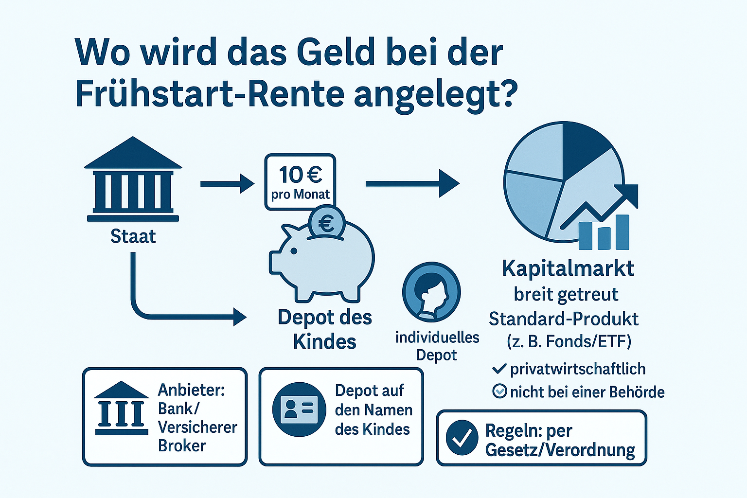 Wo wird das Geld bei der Frühstart-Rente angelegt?